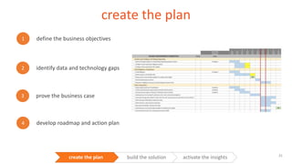 create the plan
create the plan build the solution activate the insights
1 define the business objectives
2 identify data ...