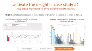 activate the insights: case study #1
use digital marketing to drive incremental store sales
insight: visits to certain cat...