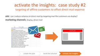 activate the insights: case study #2
targeting of offline customers to offset direct mail expense
ask: can I reduce relian...