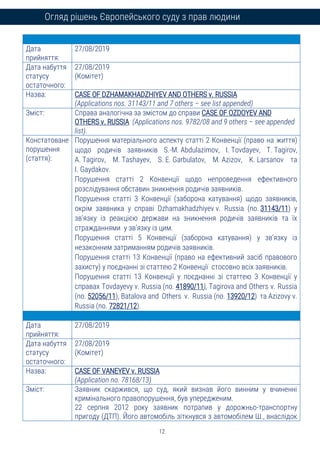 12
Огляд рішень Європейського суду з прав людини
Дата
прийняття:
27/08/2019
Дата набуття
статусу
остаточного:
27/08/2019
(Комітет)
Назва: CASE OF DZHAMAKHADZHIYEV AND OTHERS v. RUSSIA
(Applications nos. 31143/11 and 7 others – see list appended)
Зміст: Справа аналогічна за змістом до справи CASE OF OZDOYEV AND
OTHERS v. RUSSIA (Applications nos. 9782/08 and 9 others – see appended
list).
Констатоване
порушення
(стаття):
Порушення матеріального аспекту статті 2 Конвенції (право на життя)
щодо родичів заявників S.-M. Abdulazimov, I. Tovdayev, T. Tagirov,
A. Tagirov, M. Tashayev, S. E. Garbulatov, M. Azizov, K. Larsanov та
I. Gaydakov.
Порушення статті 2 Конвенції щодо непроведення ефективного
розслідування обставин зникнення родичів заявників.
Порушення статті 3 Конвенції (заборона катування) щодо заявників,
окрім заявника у справі Dzhamakhadzhiyev v. Russia (no. 31143/11) у
зв'язку із реакцією держави на зникнення родичів заявників та їх
стражданнями у зв’язку із цим.
Порушення статті 5 Конвенції (заборона катування) у зв’язку із
незаконним затриманням родичів заявників.
Порушення статті 13 Конвенції (право на ефективний засіб правового
захисту) у поєднанні зі статтею 2 Конвенції стосовно всіх заявників.
Порушення статті 13 Конвенції у поєднанні зі статтею 3 Конвенції у
справах Tovdayevy v. Russia (no. 41890/11), Tagirova and Others v. Russia
(no. 52056/11), Batalova and Others v. Russia (no. 13920/12) та Azizovy v.
Russia (no. 72821/12).
Дата
прийняття:
27/08/2019
Дата набуття
статусу
остаточного:
27/08/2019
(Комітет)
Назва: CASE OF VANEYEV v. RUSSIA
(Application no. 78168/13)
Зміст: Заявник скаржився, що суд, який визнав його винним у вчиненні
кримінального правопорушення, був упередженим.
22 серпня 2012 року заявник потрапив у дорожньо-транспортну
пригоду (ДТП). Його автомобіль зіткнувся з автомобілем Ш., внаслідок
 