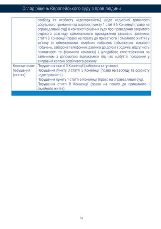 16
Огляд рішень Європейського суду з прав людини
свободу та особисту недоторканість) щодо надмірної тривалості
досудового тримання під вартою; пункту 1 статті 6 Конвенції (право на
справедливий суд) в контексті рішення суду про проведення закритого
судового розгляду кримінального провадження стосовно заявника;
статті 8 Конвенції (право на повагу до приватного і сімейного життя) у
зв’язку із обмеженнями сімейних побачень (обмеження кількості
побачень, заборона телефонних дзвінків до друзів і родичів, відсутність
приватності та фізичного контакту) і цілодобове спостереження за
заявником з допомогою відеокамери під час відбуття покарання у
виправній колонії особливого режиму.
Констатоване
порушення
(стаття):
Порушення статті 3 Конвенції (заборона катування).
Порушення пункту 3 статті 5 Конвенції (право на свободу та особисту
недоторканість).
Порушення пункту 1 статті 6 Конвенції (право на справедливий суд).
Порушення статті 8 Конвенції (право на повагу до приватного і
сімейного життя).
 