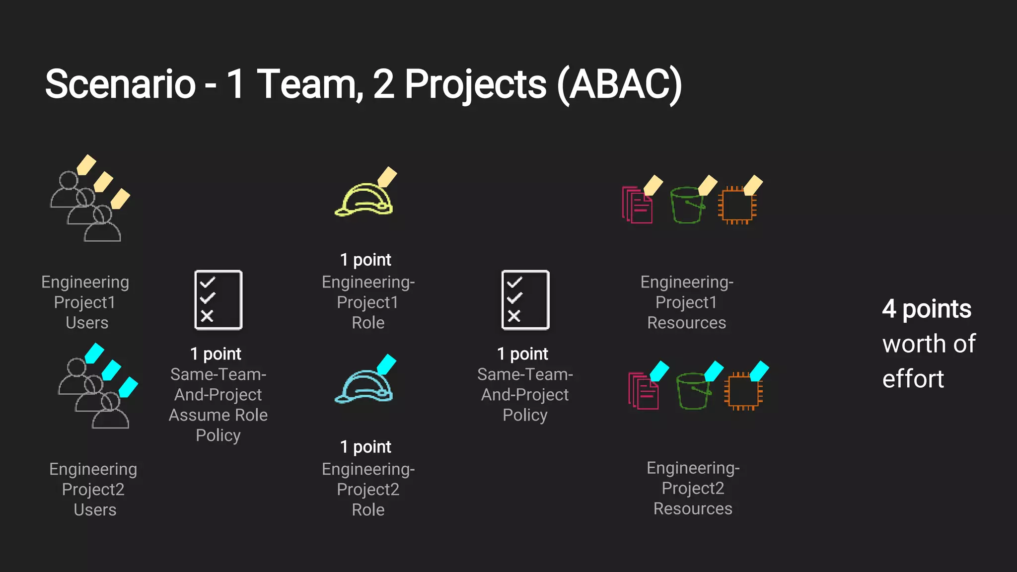 Scenario - 1 Team, 2 Projects (ABAC)
Engineering
Project1
Users
Engineering-
Project1
Resources
Engineering-
Project1
Role
1 point
4 points
worth of
effort
Engineering-
Project2
Role
1 point
Engineering-
Project2
Resources
Engineering
Project2
Users
Same-Team-
And-Project
Assume Role
Policy
1 point
Same-Team-
And-Project
Policy
1 point
 