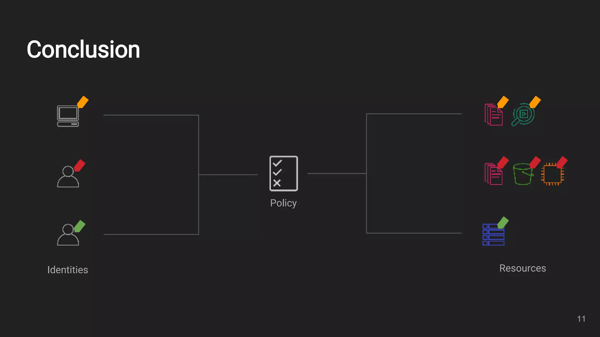Conclusion
11
Identities Resources
Policy
 