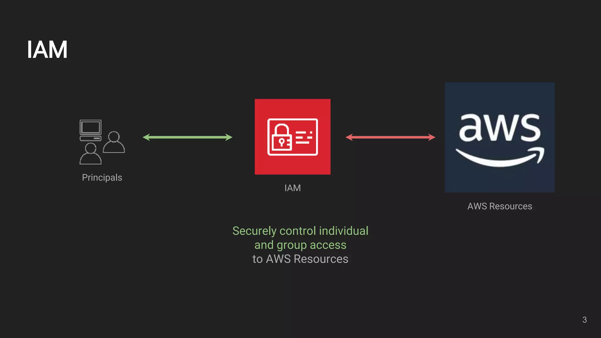 IAM
IAM
Principals
AWS Resources
Securely control individual
and group access
to AWS Resources
3
 