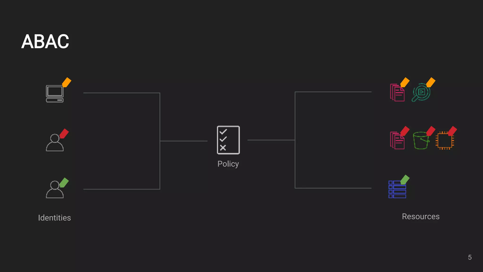 ABAC
Identities Resources
Policy
5
 