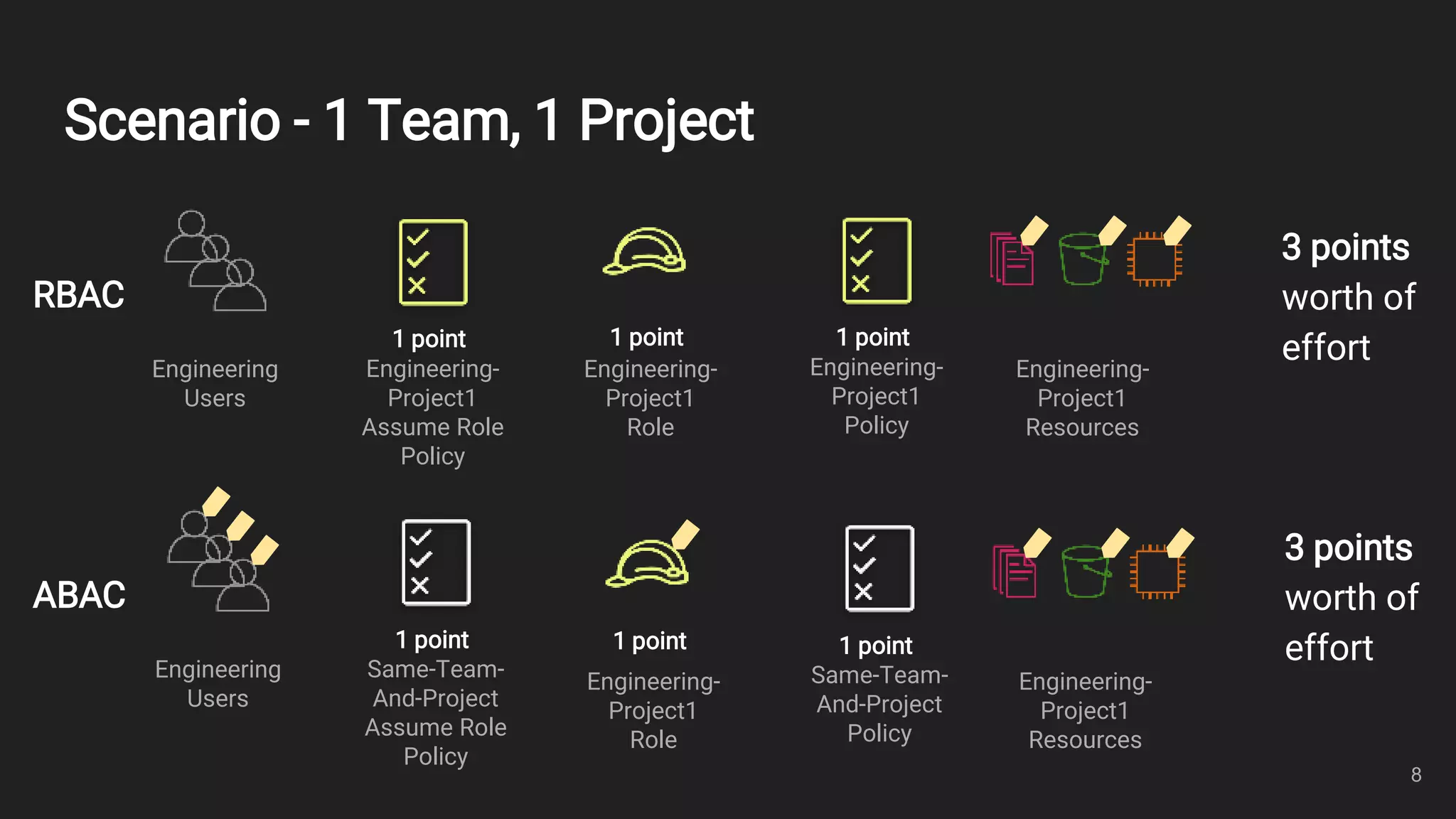 Scenario - 1 Team, 1 Project
8
Engineering
Users
Engineering-
Project1
Resources
Engineering-
Project1
Policy
Engineering-
Project1
Role
1 point 1 point
3 points
worth of
effort
RBAC
Engineering
Users
3 points
worth of
effort
ABAC
Engineering-
Project1
Assume Role
Policy
Engineering-
Project1
Resources
Same-Team-
And-Project
Policy
Engineering-
Project1
Role
1 point 1 point
1 point
Same-Team-
And-Project
Assume Role
Policy
1 point
 