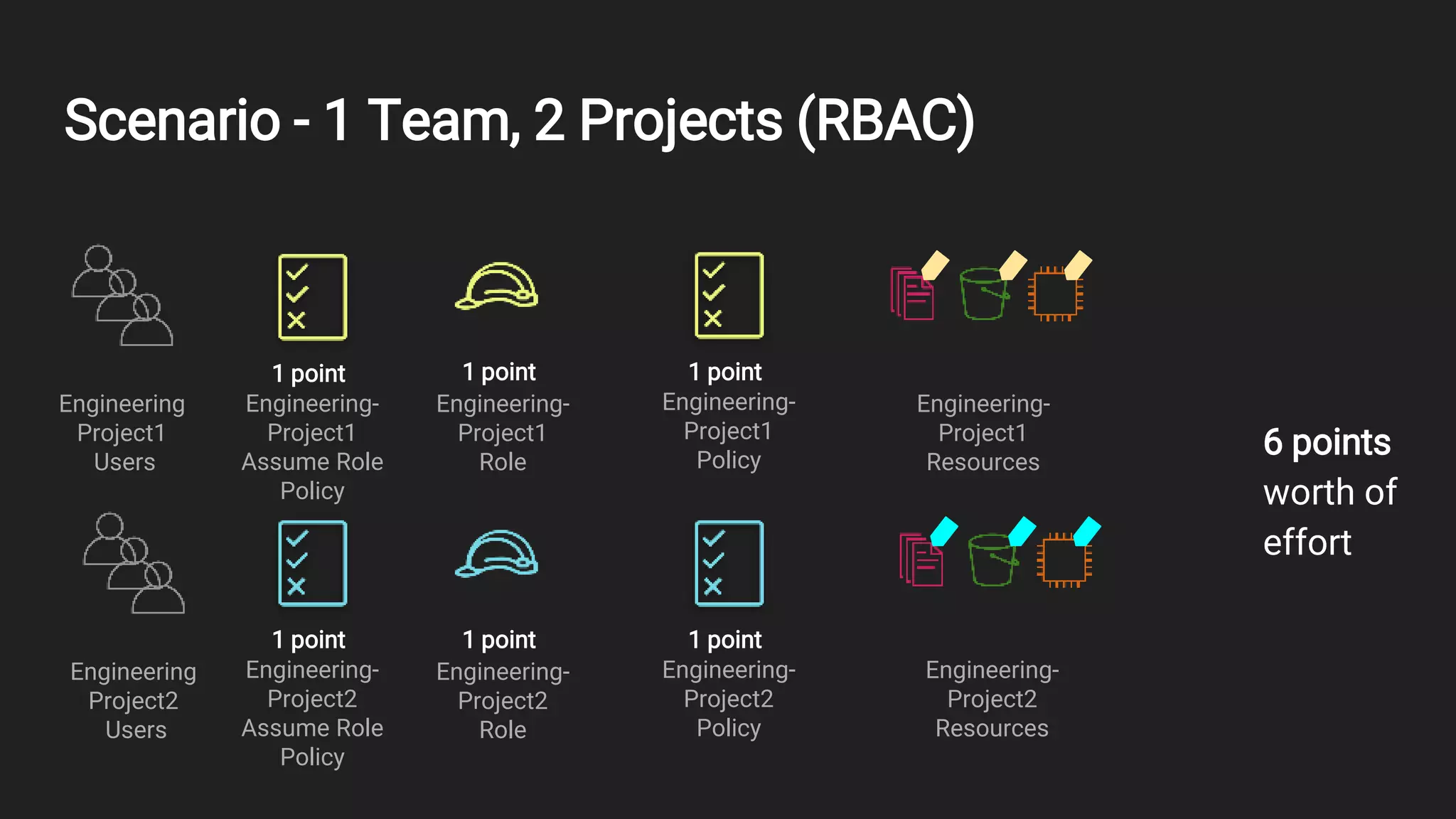 Scenario - 1 Team, 2 Projects (RBAC)
Engineering
Project1
Users
Engineering-
Project1
Resources
Engineering-
Project1
Policy
Engineering-
Project1
Role
1 point 1 point
6 points
worth of
effort
Engineering-
Project2
Policy
Engineering-
Project2
Role
1 point 1 point
Engineering-
Project2
Resources
Engineering-
Project1
Assume Role
Policy
1 point
Engineering-
Project2
Assume Role
Policy
1 point
Engineering
Project2
Users
 