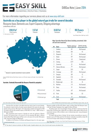 1*
2*
3
6*
4*
5
7
8
9*
10
11*
13*
14*
15*
16
17*
18*
19*
12*
Oil&Gas Note | June-2014
For more information regarding our services please visit us at www.easy-skill.com
Australia as a key player in the global natural gas trade for several decades
Resource base,Domestic use,Export Capacity, Shippingadvantage
contact@easy-skill.com
129.9 Tcf*
Proved reserves
1.5 Tcf
Production
86.8 years
R/P ratio
0.63 Tcf
Consumption
R/P ratio states for reserves-to-production and reflects the number of possible production years in terms of current proved reserves and production level
Source: BP Statistical Review of World Energy, June 2014
№ Basin
Risked/Best estimated gas
resource in-place (Tcf)
Technically recoverable
shale gas resource (Tcf)
1 Amadeus 162 Not Assessed
2 Beetaloo 1941 44
3 Bonaparte 62 Not Assessed
4 Bowen 972 Not Assessed
5 Browse 14 Conventional
6 Canning 1,2271 235
7 Carnarvon 92 Not Assessed
8 Clarence-Moreton 212
Not Assessed
9 Cooper 3251 93
10 Eromanga 822 Not Assessed
11 Georgina 681 13
12 Gippsland 12.6 9.1
13 Gunnedah 132 Not Assessed
14 Maryborough 641 19
15 McArthur 7.42 Not Assessed
16 Otway 92 Not Assessed
17 Pedirka 432 Not Assessed
18 Perth 1681 33
19 Surat 31 Not Assessed
Total 2,407 -
Sources: 1EIA/ARI World Shale Gas and Shale Oil Resource Assessment, June 2013; 2AWT Shale Gas Prospectivity Potential, January 2013
*Tcf – trillion cubic feet. 1cf = 0.028m3
Australia will be a key player in the global natural gas trade at least for several decades.
This statement is based not only on the great resource potential of the country but also on the
already existing numerous LNG projects, all of which will be completed and launched by 2020
(12 projects with the total estimated capacity of 106.1 MTPA. As a result – 360% increase in
LNG output by 2020)1.
Most conventional proved reserves in Australia are north and northwest of Western
Australia. The Carnarvon basin is the source for the two operating LNG plants in Western
Australia (North West Shelf project and Pluto), and it is the source for two other LNG projects
under construction (Gorgon and Wheatstone).
In addition to the Carnarvon, the Browse and Bonaparte basins lie in the same region.
Bonaparte straddles the WA and NT offshore regions, and Bayu-Undan field (Bonaparte basin)
in the Joint Petroleum Development Area supplies the Darwin LNG plant.
The Ichthys project, also to be developed in Darwin, will obtain its natural gas feed from
Ichthys field in the Browse basin, offshore WA, via an 850-km subsea pipeline. Nearly all of the
conventional reserves in WA are offshore, some in relatively deep water, raising development
costs accordingly.
The largest shale gas basin is Canning. The best estimate recoverable gas resource in
the basin is up to 1,227 trillion cubic feet (Tcf). However, technically recoverable are about 235
Tcf but even this figure makes Canning one of the biggest on the globe.
Source: Australia emerging as top LNG supplier, by the prof. Ronald D. Ripple; AWT International, Advanced Resources International, RFC Ambrian
estimates, September 2013
433,732
200,720
263,624 Conventional
Unconventional
Coal seam gas
Australian Technically Recoverable Gas Resource Potential (in petajoules)
Source: Australia emerging as top LNG supplier, by the prof. Ronald D. Ripple, May 2014
Sources: EIA/ARI World Shale Gas and Shale Oil Resource Assessment, June 2013; Australia emerging as top LNG supplier, by the prof. Ronald D. Ripple,
May 2014
Assessed or expected unconventional resource potential
1 Easy Skill Oil & Gas Note, March 2014
*
Major Australian Natural Gas Basins (including conventional, shale
and coal seam recourses)
 