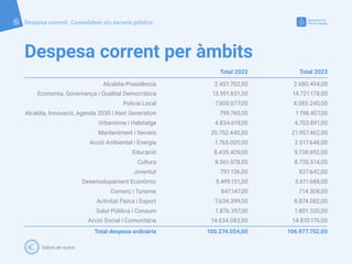 Despesa corrent per àmbits
Valors en euros
Total 2022 Total 2023
Alcaldia-Presidència 2.451.702,00 2.680.494,00
Economia, ...