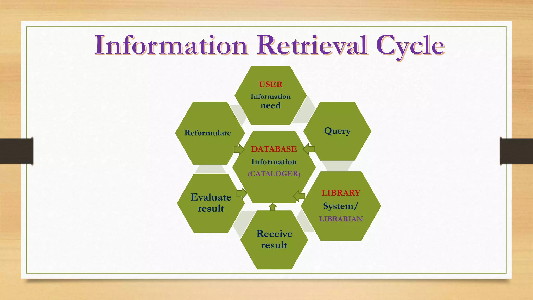 DATABASE
Information
(CATALOGER)
USER
Information
need
Query
LIBRARY
System/
LIBRARIAN
Receive
result
Evaluate
result
ReformulateReformulate
 