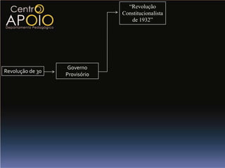 “Revolução
                               Constitucionalista
                                  de 1932”




                   Governo
Revolução de 30
                  Provisório
 