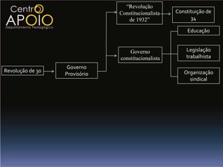 “Revolução
                               Constitucionalista   Constituição de
                                  de 1932”                34

                                                         Educação


                                   Governo              Legislação
                               constitucionalista       trabalhista
                   Governo
Revolução de 30                                        Organização
                  Provisório
                                                         sindical
 