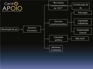 “Revolução
                               Constitucionalista   Constituição de
                                  de 1932”                34

                                                         Educação


                                   Governo              Legislação
                               constitucionalista       trabalhista
                   Governo
Revolução de 30                                        Organização
                  Provisório
                                                         sindical
                                   Liberdade
                                                      AIB / ALN
                                    política


                                Intentona
                                Comunista
 