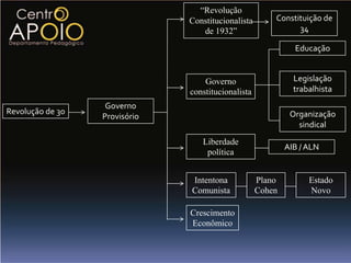 “Revolução
                               Constitucionalista       Constituição de
                                  de 1932”                    34

                                                              Educação


                                   Governo                    Legislação
                               constitucionalista             trabalhista
                   Governo
Revolução de 30                                              Organização
                  Provisório
                                                               sindical
                                  Liberdade
                                                            AIB / ALN
                                   política


                               Intentona            Plano         Estado
                               Comunista            Cohen         Novo

                               Crescimento
                               Econômico
 