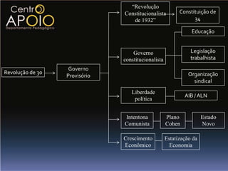 “Revolução
                               Constitucionalista         Constituição de
                                  de 1932”                      34

                                                               Educação


                                   Governo                     Legislação
                               constitucionalista              trabalhista
                   Governo
Revolução de 30                                               Organização
                  Provisório
                                                                sindical
                                  Liberdade
                                                            AIB / ALN
                                   política


                               Intentona            Plano            Estado
                               Comunista            Cohen            Novo

                               Crescimento          Estatização da
                               Econômico              Economia
 