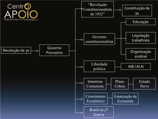 “Revolução
                               Constitucionalista          Constituição de
                                  de 1932”                       34

                                                                Educação


                                    Governo                     Legislação
                                constitucionalista              trabalhista
                   Governo
Revolução de 30                                                Organização
                  Provisório
                                                                 sindical
                                    Liberdade
                                                             AIB / ALN
                                     política


                                 Intentona           Plano            Estado
                                 Comunista           Cohen            Novo

                                Crescimento          Estatização da
                                Econômico              Economia

                                   Brasil na 2°
                                     Guerra
 