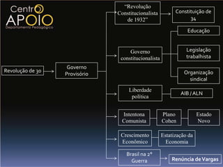 “Revolução
                               Constitucionalista          Constituição de
                                  de 1932”                       34

                                                                Educação


                                    Governo                     Legislação
                                constitucionalista              trabalhista
                   Governo
Revolução de 30                                                Organização
                  Provisório
                                                                 sindical
                                    Liberdade
                                                             AIB / ALN
                                     política


                                 Intentona           Plano            Estado
                                 Comunista           Cohen            Novo

                                Crescimento          Estatização da
                                Econômico              Economia

                                   Brasil na 2°
                                     Guerra              Renúncia de Vargas
 