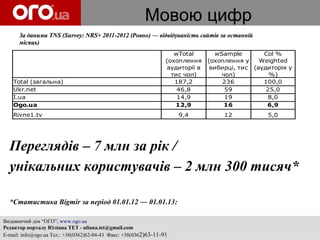 Мовою цифр
      За даними TNS (Survey: NRS+ 2011-2012 (Ровно) — відвідуваність сайтів за останній
      місяць)
                                                                     wTotal        wSample        Col %
                                                                  (охоплення     (охоплення у    Weighted
                                                                   аудиторії в    вибирці, тис (аудиторія у
                                                                    тис чол)         чол)           %)
    Total (загальна)                                                 187,2            236         100,0
    Ukr.net                                                           46,8             59          25,0
    I.ua                                                              14,9             19           8,0
    Ogo.ua                                                           12,9             16           6,9
    Rivne1.tv                                                         9,4             12           5,0




  Переглядів – 7 млн за рік /
  унікальних користувачів – 2 млн 300 тисяч*

  *Статистика Bigmir за період 01.01.12 ― 01.01.13:

Видавничий дім “ОГО”, www.ogo.ua
Редактор порталу Юліана ТЕТ - uliana.tet@gmail.com
E-mail: info@ogo.ua Тел.: +38(0362)62-04-43 Факс: +38(0362)63-11-91
 