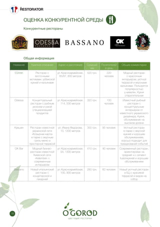 18
ОЦЕНКА КОНКУРЕНТНОЙ СРЕДЫ
Название Краткое описание Адрес и расстояние Средний
чек
Посетителей
в день
Общие комментарии
ESHAK Ресторан с
восточными
мотивами, узбекской
кухней и кальянами
ул. Красноармейская,
85/87, 800 метров
420 грн. 220
человек
Модный ресторан
с красочным
интерьером, уютной
террасой и вкусными
кальянами. Пользуется
популярностью
у киевлян. Кухня
отвратительная
Odessa Концептуальный
ресторан с рыбным
уклоном и узкой
специализацией
продуктов
ул. Красноармейская,
114, 500 метров
320 грн. 100
человек
Известный рыбный
ресторан с
концептуальным
интерьером от
известного украинского
дизайнера. Кухня,
обслуживание на
высоком уровне
Кувшин Ресторан известной
украинской сети
«Козырная карта»
в парке с вкусным
гриль-меню и
просторной террасой
ул. Ивана Федорова,
10, 1200 метров
350 грн. 95 человек Уютный ресторан
в парке с вкусной
кухней и хорошим
обслуживанием,
хорошо подходит для
празднований событий
OK Bar Модный бизнес-
ресторан известной
Киевской сети
«Kelembet» с
современным
интерьером
ул. Красноармейская,
94, 1300 метров
410 грн. 90 человек Современный ресторан,
ориентирован на
средний ++ сегмент
fusionкухней и хорошим
обслуживанием
Bassano Новый итальянский
ресторан с
кондитерской и
пекарней
ул. Красноармейская,
100, 900 метров
280 грн. 60 человек Новый уютный ресторан
в БЦ с красивой
террасой и видом на
собор
Общая информация
Конкурентные рестораны
 