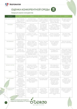20
ОЦЕНКА КОНКУРЕНТНОЙ СРЕДЫ
Сводный анализ конкурентов
*Согласно мнения респондента и
собранной информации от посетителей
Критерий ESHAK Odessa Кувшин OK Bar Bassano
Месторасположение На центральной
улице, с хорошей
видимостью и
большой парковкой
На пересечении
центральной и смежной
улиц, угол, возле рынка
Ресторан находится
в парке, в зелёной
зоне, но без своей
парковки
Фасадный ресторан с
видом на центральную
улицу и парк, своя
большая парковка
Месторасположение
не самое удачное, в
БЦ, в сквере
Атмосфера Модное место, где
всегда людно с
восточной ноткой
отдыха
Приятный
концептуальный
интерьер, хороший
фон, непритязательное
обслуживание создают
благоприятную
атмосферу
Это семейный
ресторан, где
часто проходят
празднования,
атмосфера уюта и
покоя
Атмосфера
успешности – красивые
люди с достатком
выше среднего вокруг,
приятный персонал
Атмосфера новизны,
Италии, вкусного
аромата кофе и
выпечки
Чистота Ресторан людный,
некоторые детали
интерьера уже
изношены, за
чистотой не
успевают следить
В зале и на столах
всегда чисто, приятный
запах
Ресторану много
лет и интерьер
требует обновления
В зале и на столах
чисто, но интерьер уже
требует обновления
Ресторан новый,
поэтому нет к чему
придраться
Обслуживание Среднее из-
за большого
количества гостей,
персонал любит
«постоянных
посетителей»
Выше среднего,
персонал знает свои
обязанности, хорошо
общается с каждым
гостем
Высокое, персонал
вежлив, знает
каждого гостя и его
предпочтения
Высокое, каждому
гостю уделяется
максимальное
внимание
Персонал молодой,
светлый и приветливый
Качество еды Низкое, не
соответствует
уровню ресторана
Высокое, даже беря
во внимание то, что
главный продукт – рыба.
Блюда вкусные, свежие,
красивая подача
Кухня с уклоном
на гриль, блюда
вкусные и сытные,
порции большие
Fusionкухня с уклоном
на свежесть и
оригинальность
Кухня новая, блюда
оттачиваются, подача
постоянно разная, но
выпечка и кондитерка
на высоте
Известность и
популярность
Это модное место,
которое пользуется
большой
популярностью уже
на протяжении 3
лет у киевлян
Ресторан знают многие,
даже те, кто там не был
Ресторан известен
и пользуется
популярностью,
особенно в тёплое
время года
Ресторан известен
в кругу успешных
людей, бизнесменов и
политиков
Известный Донецкий
ресторан, который
переехал в Киев.
Открылись без шума,
по-тихому, в столице
пока мало кто знает
о нем
Ценовая политика Цены выше
среднего, не
соответствуют
качеству еды и
обслуживания
Ценовая политика
соответствует качеству
продукции, но немного
завышена
Цены выше
среднего и
соответствуют
качеству
Цены завышены и
не соответствуют
нынешнему времени
Цены приемлемы,
не завышены,
соответствуют
качеству
Меню Меню «солянка»
узбекской и
европейской
кухонь, с вкусными
кальянами
Концептуальное меню
с основным уклоном на
рыбную продукцию и
лёгкость
Уклон на гриль и
грузинскую кухню,
большой выбор
блюд
Меню постоянно
обновляется, разные
кухни и направления,
но слишком большое
Меню с итальянским
уклоном, вкусной
пиццей, выпечкой и
кондитеркой
Арт-программа Грамотное
музыкальное
сопровождение,
непритязательный
видеоряд,
восточные мотивы
и хорошая общая
картинка
Как такова арт
программа отсутствует,
проводят периодически
«фестивали»
Отсутствует, играет
фоновая музыка
Хорошая фоновая
музыка, на выходных
выступают cov-
er-группы, часть
проводят разные
мероприятия
Активность
отсутствует, но из-
за новизны общий
визуальный ряд
хороший
Промо/рекламная
активность
Сильная
«сарафанная база»,
хорошая работа
с гостевой базой,
наружная реклама,
правильныйPRи
другие инструменты
рекламы
Промо и рекламная
активность практически
отсутствует, работает
только «сарафанное
радио»
Отсутствует,
работает только
«сарафанное
радио» и реклама
внутри сети
Не редко проводят
рекламные кампании
по Киеву, хорошая
работа с гостевой
базой, реклама внутри
сети
Небольшая наружная
кампания, социальные
сети и интернет
издания
 