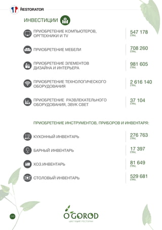 248
ПРИОБРЕТЕНИЕ КОМПЬЮТЕРОВ,
ОРГТЕХНИКИ И TV
ПРИОБРЕТЕНИЕ МЕБЕЛИ
ПРИОБРЕТЕНИЕ ЭЛЕМЕНТОВ
ДИЗАЙНА И ИНТЕРЬЕРА
ПРИОБРЕТЕНИЕ ТЕХНОЛОГИЧЕСКОГО
ОБОРУДОВАНИЯ
ПРИОБРЕТЕНИЕ РАЗВЛЕКАТЕЛЬНОГО
ОБОРУДОВАНИЯ, ЗВУК СВЕТ
ПРИОБРЕТЕНИЕ ИНСТРУМЕНТОВ, ПРИБОРОВ И ИНВЕНТАРЯ:
КУХОННЫЙ ИНВЕНТАРЬ
БАРНЫЙ ИНВЕНТАРЬ
ХОЗ.ИНВЕНТАРЬ
СТОЛОВЫЙ ИНВЕНТАРЬ
ИНВЕСТИЦИИ
547 178
ГРН.
708 260
ГРН.
981 605
ГРН.
2 616 140
ГРН.
37 104
ГРН.
276 763
ГРН.
17 397
ГРН.
81 649
ГРН.
529 681
ГРН.
 