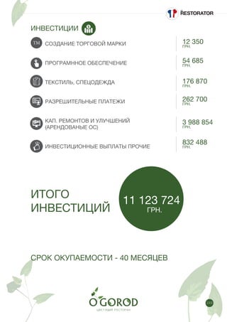 249
СОЗДАНИЕ ТОРГОВОЙ МАРКИ
ПРОГРАМННОЕ ОБЕСПЕЧЕНИЕ
ТЕКСТИЛЬ, СПЕЦОДЕЖДА
РАЗРЕШИТЕЛЬНЫЕ ПЛАТЕЖИ
КАП. РЕМОНТОВ И УЛУЧШЕНИЙ
(АРЕНДОВАНЫЕ ОС)
ИНВЕСТИЦИОННЫЕ ВЫПЛАТЫ ПРОЧИЕ
12 350
ГРН.
54 685
ГРН.
176 870
ГРН.
262 700
ГРН.
3 988 854
ГРН.
832 488
ГРН.
ИНВЕСТИЦИИ
ИТОГО
ИНВЕСТИЦИЙ
СРОК ОКУПАЕМОСТИ - 40 МЕСЯЦЕВ
11 123 724
ГРН.
 