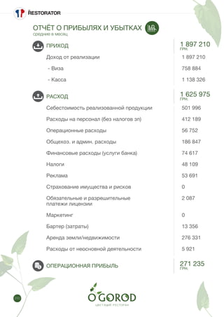 250
ОТЧЁТ О ПРИБЫЛЯХ И УБЫТКАХ
ПРИХОД
Доход от реализации							 1 897 210
- Виза 									 758 884
- Касса 									 1 138 326
РАСХОД
Себестоимость реализованной продукции 			 501 996
Расходы на персонал (без налогов зп) 			 412 189
Операционные расходы 						 56 752
Общехоз. и админ. расходы 					 186 847
Финансовые расходы (услуги банка) 				 74 617
Налоги 									 48 109
Реклама 									 53 691
Страхование имущества и рисков 				 0
Обязательные и разрешительные 				 2 087
платежи лицензии
Маркетинг 								 0
Бартер (затраты) 							 13 356
Аренда земли/недвижимости 					 276 331
Расходы от неосновной деятельности 			 5 921
ОПЕРАЦИОННАЯ ПРИБЫЛЬ
1 897 210
ГРН.
1 625 975
ГРН.
271 235
ГРН.
средние в месяц
 