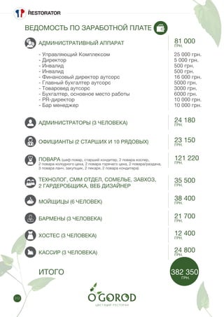 252
АДМИНИСТРАТИВНЫЙ АППАРАТ
- Управляющий Комплексом					 25 000 грн.
- Директор								 5 000 грн.
- Инвалид									 500 грн.
- Инвалид									 500 грн.
- Финансовый директор аутсорс					 16 000 грн.
- Главный бухгалтер аутсорс					 5000 грн.
- Товаровед аутсорс							 3000 грн.
- Бухгалтер, основное место работы				 6000 грн.
- PR-директор								 10 000 грн.
- Бар менеджер								 10 000 грн.
АДМИНИСТРАТОРЫ (3 ЧЕЛОВЕКА)
ОФИЦИАНТЫ (2 СТАРШИХ И 10 РЯДОВЫХ)
ПОВАРА (шеф повар, старший кондитер, 2 повара хоспер,
2 повара холодного цеха, 2 повара горячего цеха, 2 повара/раздача,
3 повара ланч, закупщик, 2 пекаря, 2 повара кондитера)
ТЕХНОЛОГ, СММ ОТДЕЛ, СОМЕЛЬЕ, ЗАВХОЗ,
2 ГАРДЕРОБЩИКА, ВЕБ ДИЗАЙНЕР
МОЙЩИЦЫ (6 ЧЕЛОВЕК)
БАРМЕНЫ (3 ЧЕЛОВЕКА)
ХОСТЕС (3 ЧЕЛОВЕКА)
КАССИР (3 ЧЕЛОВЕКА)
ИТОГО 					 		 382 350
								 ГРН.
ВЕДОМОСТЬ ПО ЗАРАБОТНОЙ ПЛАТЕ
81 000
ГРН.
24 180
ГРН.
23 150
ГРН.
121 220
ГРН.
35 500
ГРН.
38 400
ГРН.
21 700
ГРН.
12 400
ГРН.
24 800
ГРН.
 