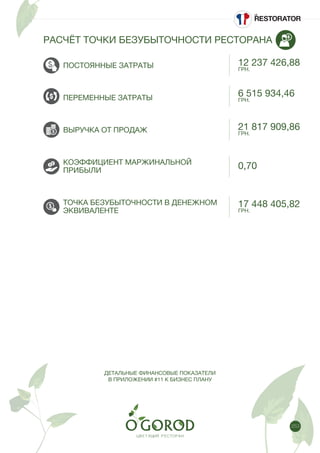 253
РАСЧЁТ ТОЧКИ БЕЗУБЫТОЧНОСТИ РЕСТОРАНА
ПОСТОЯННЫЕ ЗАТРАТЫ
ПЕРЕМЕННЫЕ ЗАТРАТЫ
ВЫРУЧКА ОТ ПРОДАЖ
КОЭФФИЦИЕНТ МАРЖИНАЛЬНОЙ
ПРИБЫЛИ
ТОЧКА БЕЗУБЫТОЧНОСТИ В ДЕНЕЖНОМ
ЭКВИВАЛЕНТЕ
12 237 426,88
ГРН.
6 515 934,46
ГРН.
21 817 909,86
ГРН.
0,70
17 448 405,82
ГРН.
ДЕТАЛЬНЫЕ ФИНАНСОВЫЕ ПОКАЗАТЕЛИ
В ПРИЛОЖЕНИИ #11 К БИЗНЕС ПЛАНУ
 