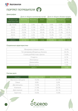 48
ПОРТРЕТ ПОТРЕБИТЕЛЯ
Демография
Социальные характеристики
Состав групп
Доля от общего количества гостей Доля от общего объема продаж
Возрастные
характеристики
Мужчины Женщины Всего Мужчины Женщины Всего
До 18 лет 2,2% 2,8% 5% 0,6% 0,3% 0,9%
19-25 10,6% 11,5% 22,1% 7,6% 5,4% 13%
26-35 24,2% 12,4% 36,6% 21,4% 8,7% 30,1%
36-45 19,3% 7,1% 26,4% 22,1% 11,4% 33,5%
46-55 4,6% 2,5% 7,1% 15,2% 2,6 17,8%
55 + 2,2% 0,6% 2,8% 3,5% 1,2% 4,7%
ВСЕГО 63,1% 36,9% 100% 70,4% 29,6% 100%
Менеджеры среднего звена 19,4%
Топ-менеджеры/Владельцы бизнеса 35,7%
Служащие/Работники офисов 14,6%
Студенты 8,1%
Иностранцы 8,7%
Домохозяйки 6,1%
Другие группы 7,4%
ВСЕГО 100%
Сегмент Доли среди гостей Доля в объёме продаж
Мужчина и женщина 19,4% 21,7%
Семья 8,8% 9,4%
Две женщины 14,5% 9,7%
Компания 17,4% 25,3%
Двое мужчин 21,3% 22,1%
Одиночка 18,6% 12,8%
 