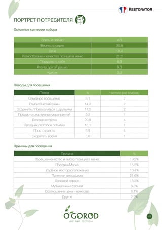 49
ПОРТРЕТ ПОТРЕБИТЕЛЯ
Основные критерии выбора
Причины для посещения
Поводы для посещения
Здесь и сейчас 4,8
Верность марке 36,8
Цена 18,4
Разнообразие и качество позиций в меню 21,2
Порадовать себя 8,9
Кто-то другой решил 9,3
Критик 0,6
Повод % Частота раз в месяц
Семейное посещение 8,1 2
Романтический ужин 14,2 2
Отдохнуть / Повеселиться с друзьями 17,5 2
Просмотр спортивных мероприятий 9,3 1
Деловая встреча 20,9 4
Праздник / Особое событие 18,1 1
Просто поесть 8,9 4
Скоротать время 3,0 1
Причина %
Хорошее качество и выбор позиций в меню 19,3%
Престиж/Марка 15,8%
Удобное месторасположение 10,4%
Приятная атмосфера 21,6%
Хороший сервис 18,3%
Музыкальный формат 6,3%
Соотношение цены и качества 6,1%
Другое 2,2%
 