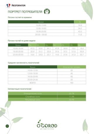 50
ПОРТРЕТ ПОТРЕБИТЕЛЯ
Потоки гостей по времени
Потоки гостей по дням недели
Средняя численность посетителей
Сегментация посетителей
Время %
10:00-13:00 10,9
13:00-16:00 34,2
16:00-20:00 43,3
20:00 – 00:00 11,6
Время Пн. Вт. Ср. Чт. Пт. Сб. Вс.
10:00-16:00 47,3 43,6 44,1 47,8 34,9 10,2 16,4
16:00-20:00 32,9 31,5 32,8 37,6 37,5 57,9 50,9
20:00-00:00 19,8 24,9 23,1 14,6 27,6 31,9 32,7
Время Количество человек
10:00-13:00 20
13:00-16:00 40
16:00-20:00 80
20:00-24:00 20
ВСЕГО 160
Эпизодические гости 32,7%
Случайные гости 17,9%
Регулярные гости 49,4%
 