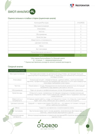 57
Оценка сильных и слабых сторон (оценочная шкала)
Сводный анализ
* Для оценки была выбрана 5-и бальная шкала
(5 – отлично, 1 – неудовлетворительно)
** Оценки выставлялись исходя из личного мнения респондента
Категория/Ресторан O'GOROD
Месторасположение 4
Атмосфера 5
Чистота 5
Обслуживание 5
Качество еды 5
Известность и популярность 2
Ценовая политика 4
Меню 4
Арт-программа 3
Промо/рекламная активность 4
ВСЕГО 41
Категория/Ресторан O'GOROD
Месторасположение Ресторан расположен на центральной улице Киева, где проходят большие
транспортные и пешеходные потоки, а также большое количество потенциальных
гостевых потоков
Атмосфера Уникальный концепт, свежий интерьер, удобная мебель, приятная фоновая
картинка, профессиональный обслуживающий персонал и гости свою комфортную
атмосферу пребывания в ресторане
Чистота Новый ремонт, посуда, безукоризненное выполнение должностных инструкций
непременно буду держать ресторан в чистоте
Обслуживание Один из лучших и профессиональных состав обслуживающего персонала
Качество еды Открытость кухни, налаженные поставщики продукции и профессиональная
команда поваров во главе сталантливымшеф-поварам смогут выдержать высокую
планку качества
Известность и
популярность
В первые недели работы, в виду состоявшегося только что открытия, о ресторане
будет знать лишь небольшая часть киевлян, но это не на долго
Ценовая политика Средний + с чеком в ресторане 250-400 грн. – это именно тот сегмент, который
сейчас наиболее востребован
Меню Грамотно составленное и скомпонованное меню
Арт программа Выступление кавер-групп, lounge-диджеев, всевозможные фестивали еды и
напитков, тематические мероприятия и другое
Промо/рекламная
активность
Чёткое позиционирование и правильная рекламная/PR-стратегия выдержанная в
едином стиле
SWOT-АНАЛИЗ
 