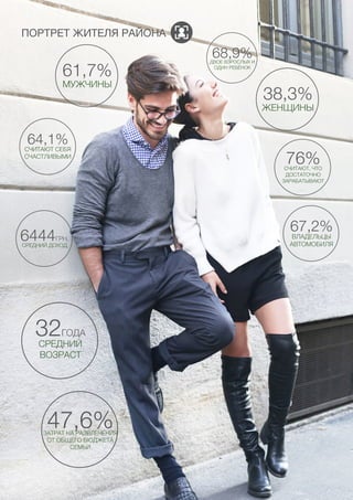 9
ПОРТРЕТ ЖИТЕЛЯ РАЙОНА
61,7%
МУЖЧИНЫ
38,3%
ЖЕНЩИНЫ
76%СЧИТАЮТ, ЧТО
ДОСТАТОЧНО
ЗАРАБАТЫВАЮТ
67,2%
ВЛАДЕЛЬЦЫ
АВТОМОБИЛЯ
64,1%
СЧИТАЮТ СЕБЯ
СЧАСТЛИВЫМИ
68,9%ДВОЕ ВЗРОСЛЫХ И
ОДИН РЕБЁНОК
32ГОДА
СРЕДНИЙ
ВОЗРАСТ
47,6%ЗАТРАТ НА РАЗВЛЕЧЕНИЯ
ОТ ОБЩЕГО БЮДЖЕТА
СЕМЬИ
6444ГРН.
СРЕДНИЙ ДОХОД
 