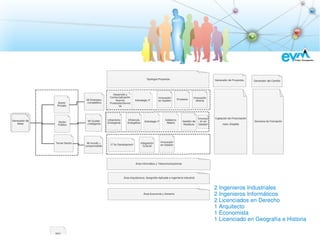 2 Ingenieros Industriales
        2 Ingenieros Informáticos
        2 Licenciados en Derecho
        1 Arquitecto
        1 Economista
        1 Licenciado en Geografía e Historia
     
 
