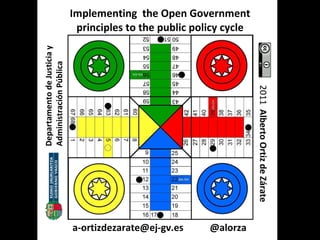 Implementing  the Open Government principles to the public policy cycle Departamento de Justicia y Administración Pública 2011  Alberto Ortiz de Zárate a-ortizdezarate@ej-gv.es  @alorza 