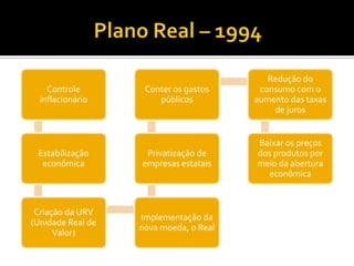 Plano Real – 1994 
