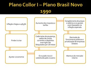 Plano Collor I – Plano Brasil Novo 1990