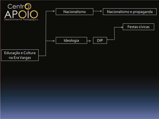 Nacionalismo         Nacionalismo e propaganda


                                                     Festas cívicas


                     Ideologia      DIP


Educação e Cultura
  na Era Vargas
 