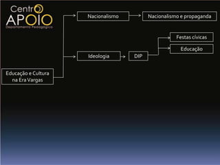 Nacionalismo         Nacionalismo e propaganda


                                                     Festas cívicas

                                                      Educação
                     Ideologia      DIP


Educação e Cultura
  na Era Vargas
 