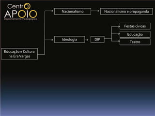 Nacionalismo         Nacionalismo e propaganda


                                                     Festas cívicas

                                                      Educação
                     Ideologia      DIP
                                                        Teatro

Educação e Cultura
  na Era Vargas
 