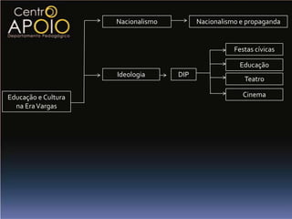 Nacionalismo         Nacionalismo e propaganda


                                                     Festas cívicas

                                                      Educação
                     Ideologia      DIP
                                                        Teatro

Educação e Cultura                                      Cinema
  na Era Vargas
 