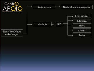 Nacionalismo         Nacionalismo e propaganda


                                                     Festas cívicas

                                                      Educação
                     Ideologia      DIP
                                                        Teatro

Educação e Cultura                                      Cinema
  na Era Vargas                                          Rádio
 