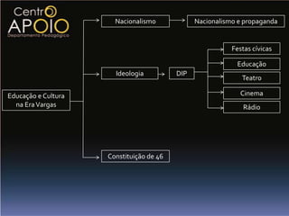 Nacionalismo             Nacionalismo e propaganda


                                                           Festas cívicas

                                                            Educação
                       Ideologia          DIP
                                                              Teatro

Educação e Cultura                                            Cinema
  na Era Vargas                                                Rádio




                     Constituição de 46
 