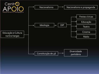 Nacionalismo             Nacionalismo e propaganda


                                                           Festas cívicas

                                                            Educação
                       Ideologia          DIP
                                                                Teatro

Educação e Cultura                                              Cinema
  na Era Vargas                                                 Rádio




                                                  Diversidade
                     Constituição de 46            partidária
 