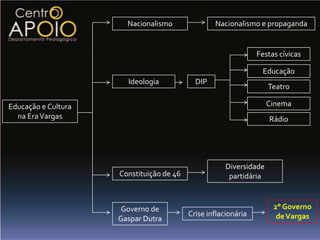 Nacionalismo               Nacionalismo e propaganda


                                                                Festas cívicas

                                                                 Educação
                       Ideologia            DIP
                                                                    Teatro

Educação e Cultura                                                  Cinema
  na Era Vargas                                                     Rádio




                                                      Diversidade
                     Constituição de 46                partidária



                      Governo de                                     2° Governo
                                          Crise inflacionária         de Vargas
                     Gaspar Dutra
 
