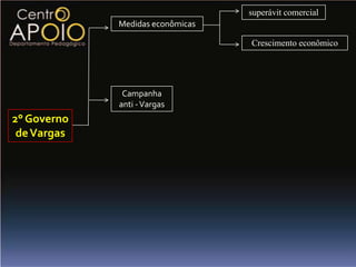 superávit comercial
             Medidas econômicas

                                  Crescimento econômico




              Campanha
             anti - Vargas
2° Governo
 de Vargas
 