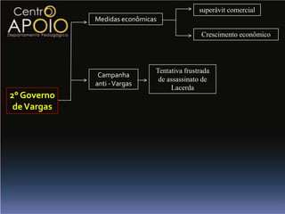 superávit comercial
             Medidas econômicas

                                              Crescimento econômico




                              Tentativa frustrada
              Campanha
                               de assassinato de
             anti - Vargas
                                   Lacerda
2° Governo
 de Vargas
 