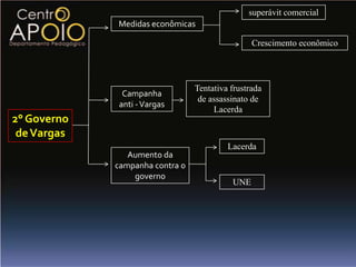 superávit comercial
             Medidas econômicas

                                                 Crescimento econômico




                                 Tentativa frustrada
               Campanha
                                  de assassinato de
              anti - Vargas
                                      Lacerda
2° Governo
 de Vargas
                                          Lacerda
                Aumento da
             campanha contra o
                 governo
                                           UNE
 