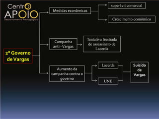 superávit comercial
             Medidas econômicas

                                                 Crescimento econômico




                                 Tentativa frustrada
               Campanha
                                  de assassinato de
              anti - Vargas
                                      Lacerda
2° Governo
 de Vargas
                                          Lacerda            Suicído
                Aumento da                                     de
             campanha contra o                               Vargas
                 governo
                                           UNE
 